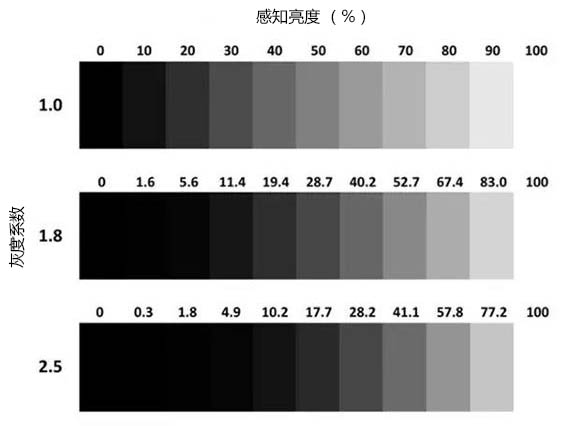 LED透明顯示屏灰度及亮度鑒別等級定義及劃分